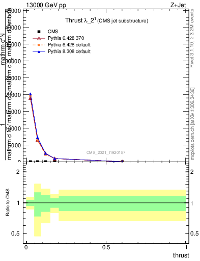 Plot of j.thrust in 13000 GeV pp collisions