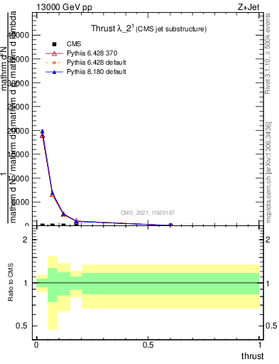 Plot of j.thrust in 13000 GeV pp collisions