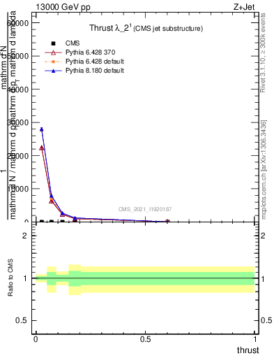 Plot of j.thrust in 13000 GeV pp collisions