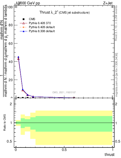 Plot of j.thrust in 13000 GeV pp collisions