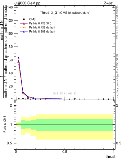 Plot of j.thrust in 13000 GeV pp collisions