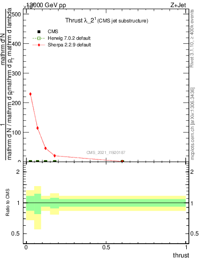 Plot of j.thrust in 13000 GeV pp collisions