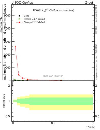 Plot of j.thrust in 13000 GeV pp collisions