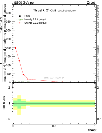 Plot of j.thrust in 13000 GeV pp collisions