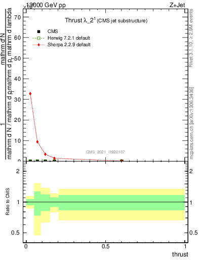 Plot of j.thrust in 13000 GeV pp collisions