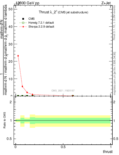 Plot of j.thrust in 13000 GeV pp collisions