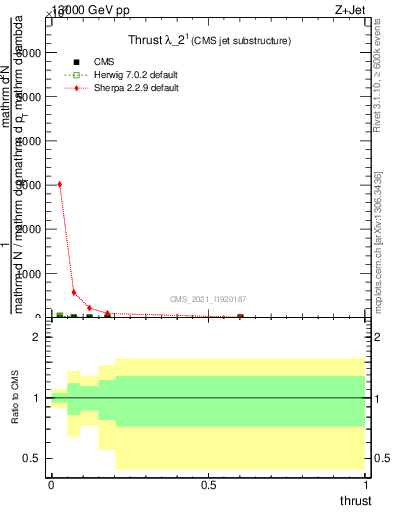 Plot of j.thrust in 13000 GeV pp collisions