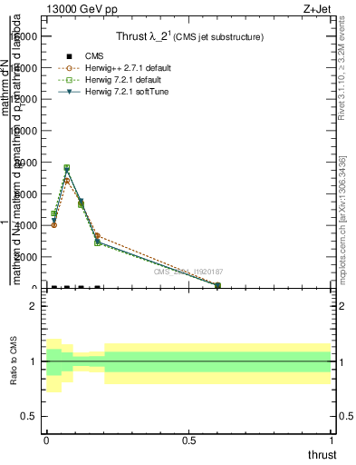 Plot of j.thrust in 13000 GeV pp collisions