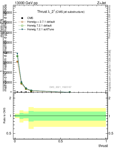 Plot of j.thrust in 13000 GeV pp collisions