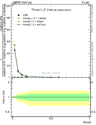 Plot of j.thrust in 13000 GeV pp collisions