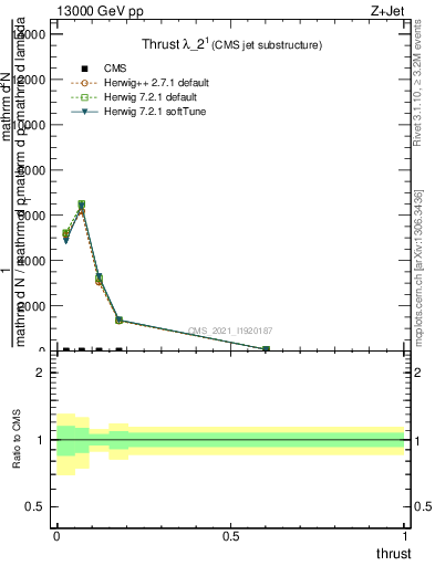 Plot of j.thrust in 13000 GeV pp collisions