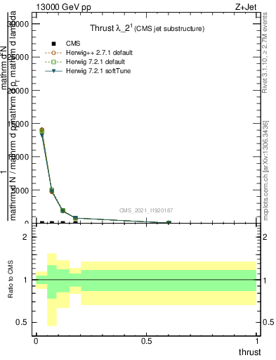 Plot of j.thrust in 13000 GeV pp collisions