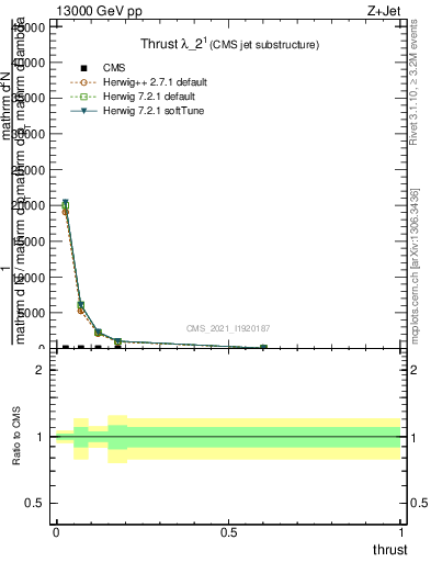 Plot of j.thrust in 13000 GeV pp collisions