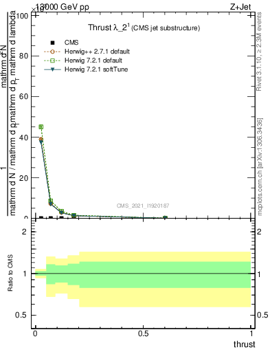 Plot of j.thrust in 13000 GeV pp collisions