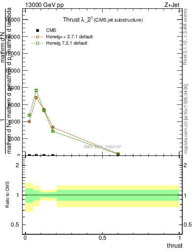 Plot of j.thrust in 13000 GeV pp collisions