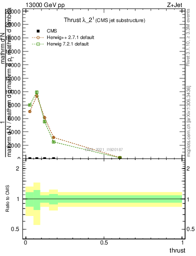 Plot of j.thrust in 13000 GeV pp collisions