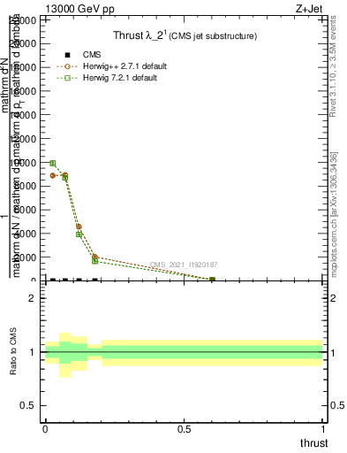 Plot of j.thrust in 13000 GeV pp collisions