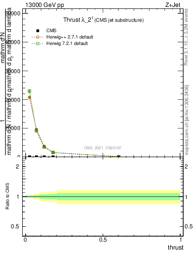 Plot of j.thrust in 13000 GeV pp collisions