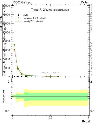 Plot of j.thrust in 13000 GeV pp collisions