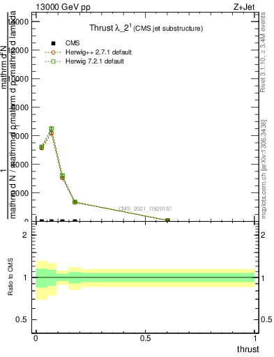 Plot of j.thrust in 13000 GeV pp collisions