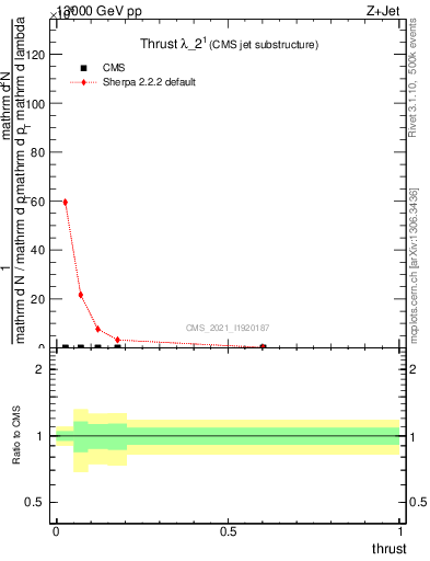 Plot of j.thrust in 13000 GeV pp collisions