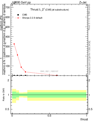 Plot of j.thrust in 13000 GeV pp collisions