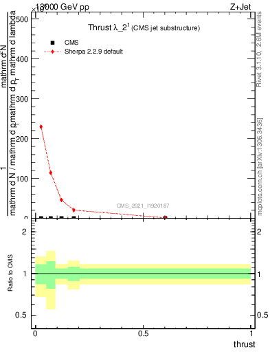 Plot of j.thrust in 13000 GeV pp collisions