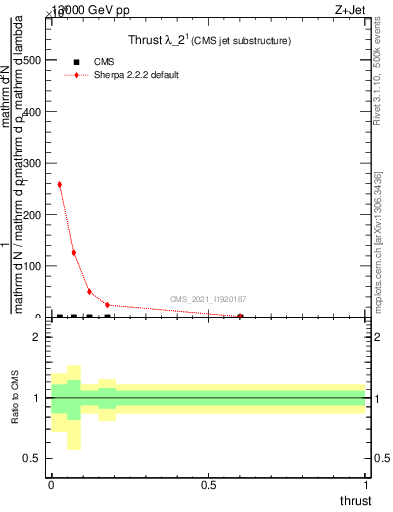 Plot of j.thrust in 13000 GeV pp collisions