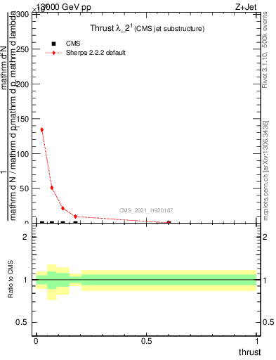 Plot of j.thrust in 13000 GeV pp collisions