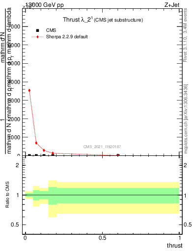 Plot of j.thrust in 13000 GeV pp collisions