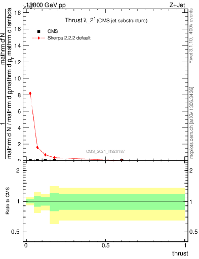 Plot of j.thrust in 13000 GeV pp collisions