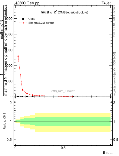 Plot of j.thrust in 13000 GeV pp collisions