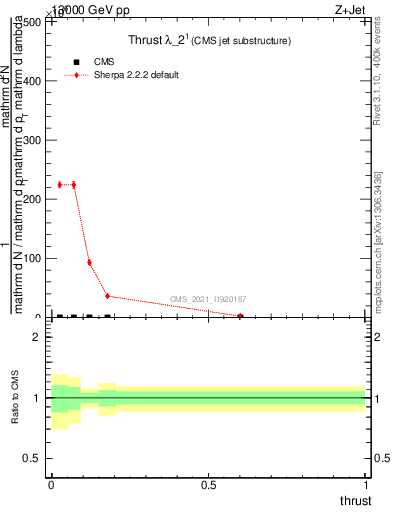 Plot of j.thrust in 13000 GeV pp collisions