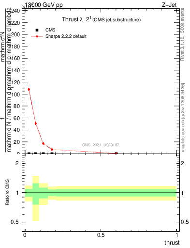 Plot of j.thrust in 13000 GeV pp collisions