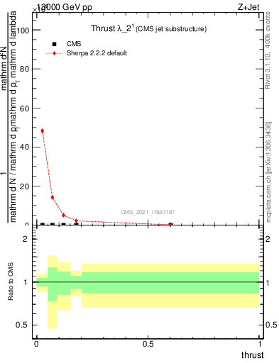 Plot of j.thrust in 13000 GeV pp collisions