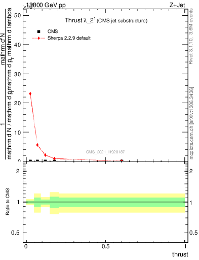 Plot of j.thrust in 13000 GeV pp collisions