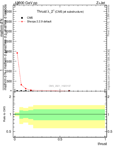 Plot of j.thrust in 13000 GeV pp collisions