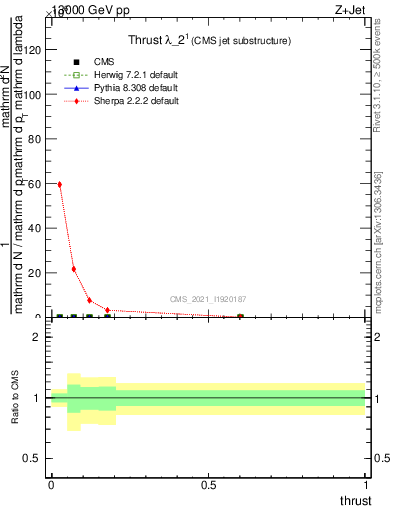 Plot of j.thrust in 13000 GeV pp collisions