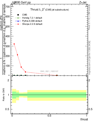 Plot of j.thrust in 13000 GeV pp collisions