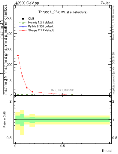 Plot of j.thrust in 13000 GeV pp collisions