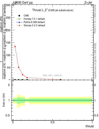 Plot of j.thrust in 13000 GeV pp collisions