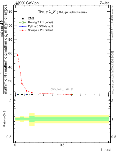 Plot of j.thrust in 13000 GeV pp collisions