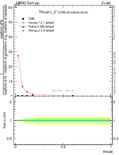 Plot of j.thrust in 13000 GeV pp collisions