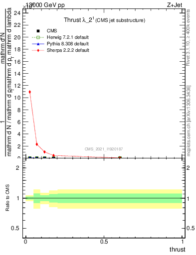 Plot of j.thrust in 13000 GeV pp collisions