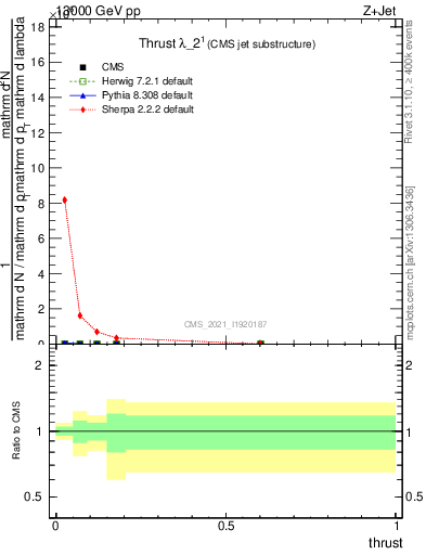 Plot of j.thrust in 13000 GeV pp collisions