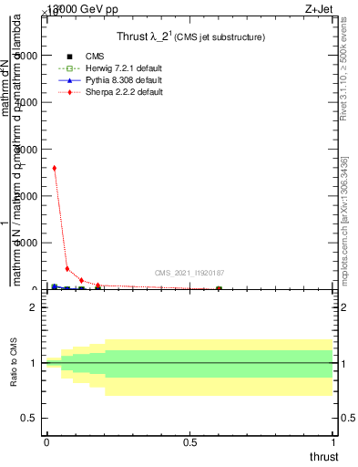 Plot of j.thrust in 13000 GeV pp collisions