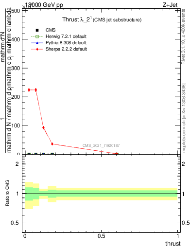 Plot of j.thrust in 13000 GeV pp collisions