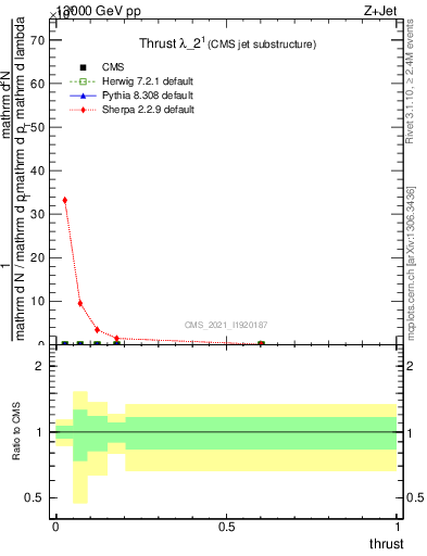 Plot of j.thrust in 13000 GeV pp collisions