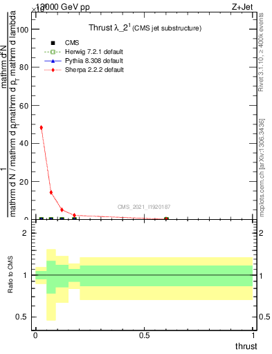 Plot of j.thrust in 13000 GeV pp collisions