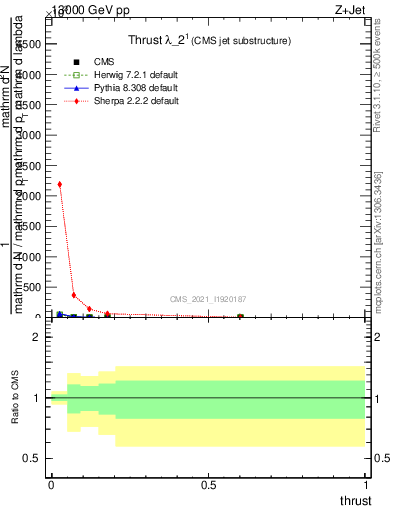 Plot of j.thrust in 13000 GeV pp collisions